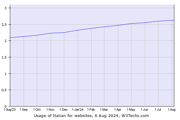 Historical trends in the usage of Italian