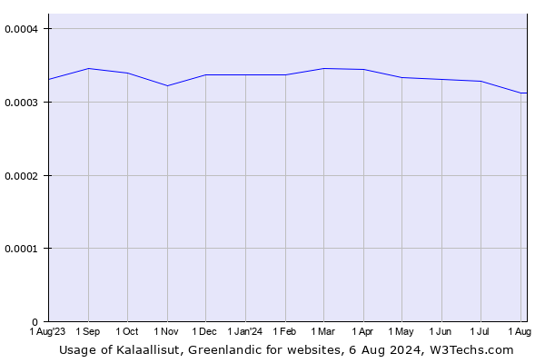 Historical trends in the usage of Kalaallisut, Greenlandic