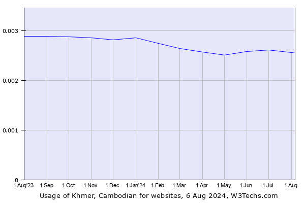 Historical trends in the usage of Khmer, Cambodian