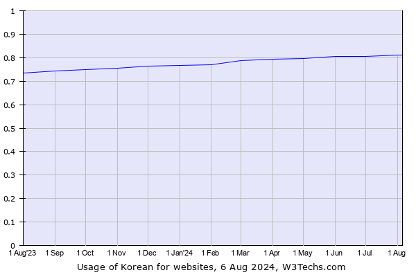 Historical trends in the usage of Korean