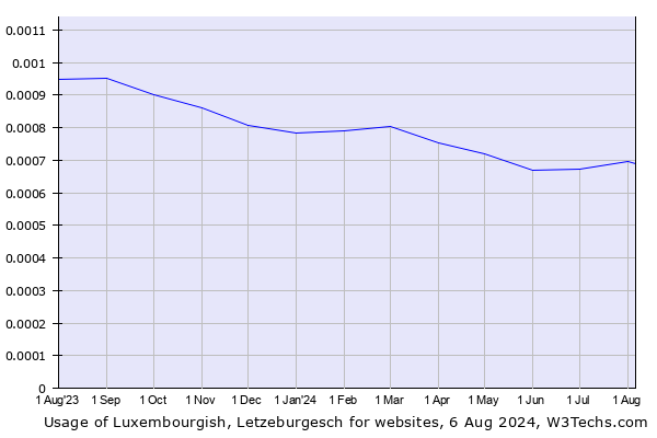 Historical trends in the usage of Luxembourgish, Letzeburgesch