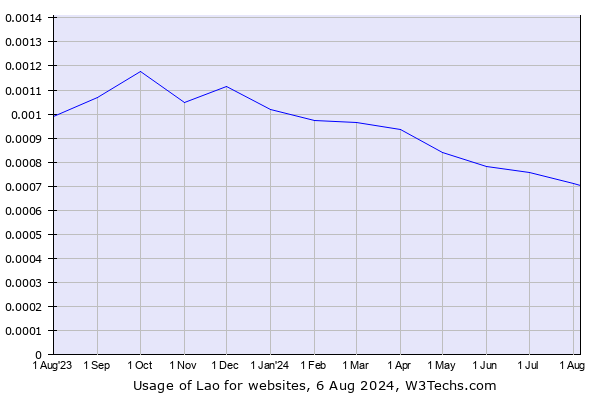 Historical trends in the usage of Lao