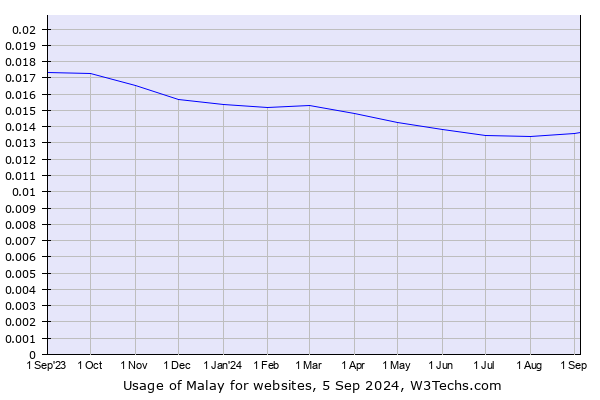 Historical trends in the usage of Malay