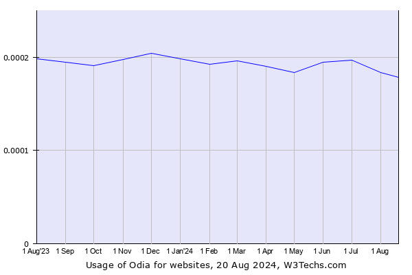 Historical trends in the usage of Odia