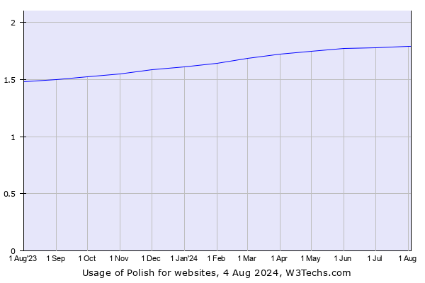 Historical trends in the usage of Polish