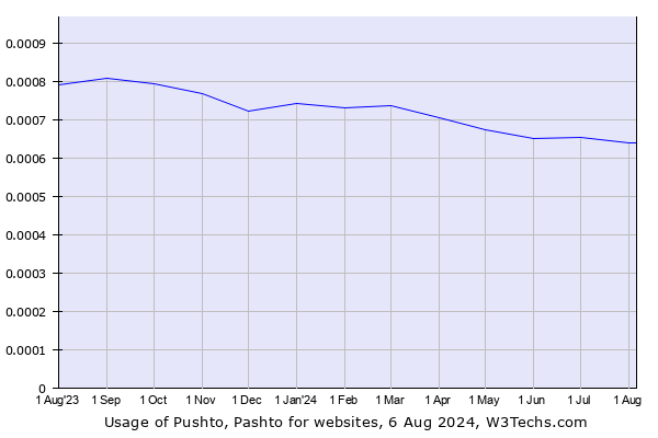 Historical trends in the usage of Pushto, Pashto