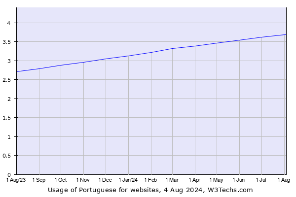 Historical trends in the usage of Portuguese