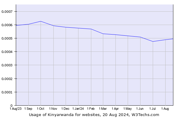 Historical trends in the usage of Kinyarwanda