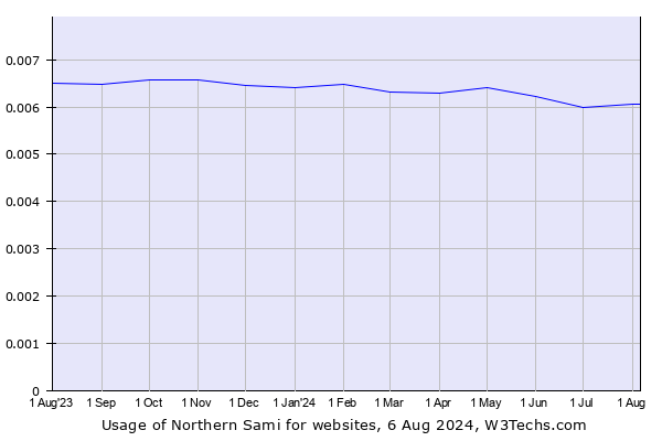 Historical trends in the usage of Northern Sami