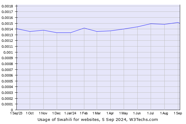 Historical trends in the usage of Swahili