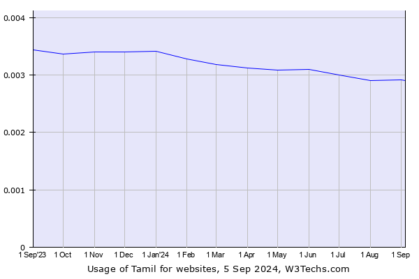 Historical trends in the usage of Tamil