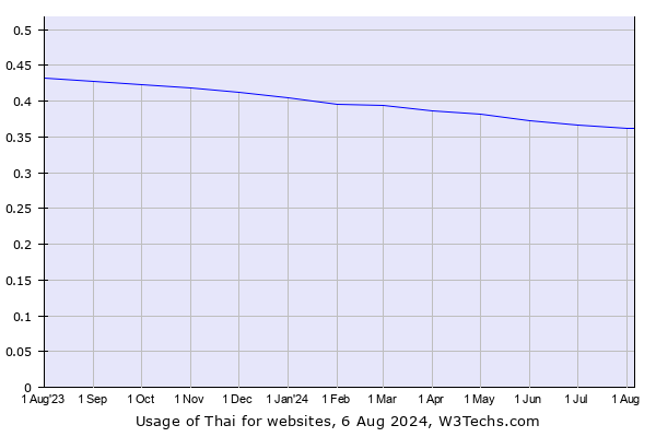 Historical trends in the usage of Thai