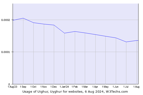 Historical trends in the usage of Uighur, Uyghur