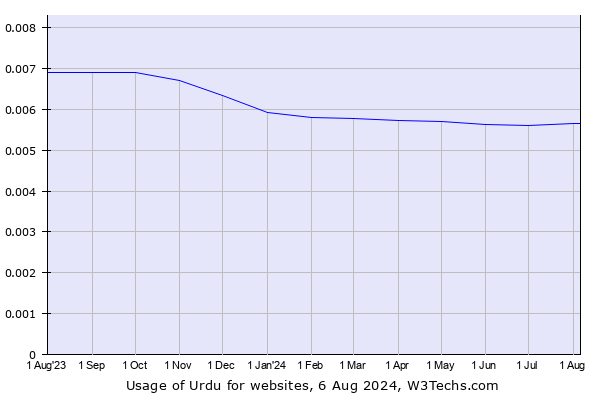 Historical trends in the usage of Urdu