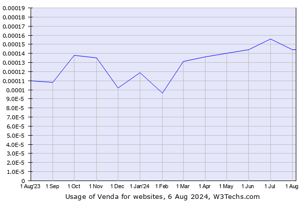 Historical trends in the usage of Venda