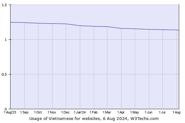 Historical trends in the usage of Vietnamese