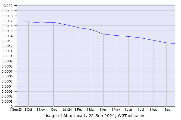 Historical trends in the usage of Abantecart