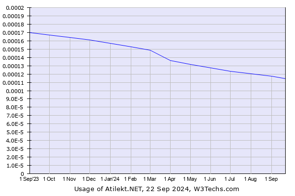 Historical trends in the usage of Atilekt.NET