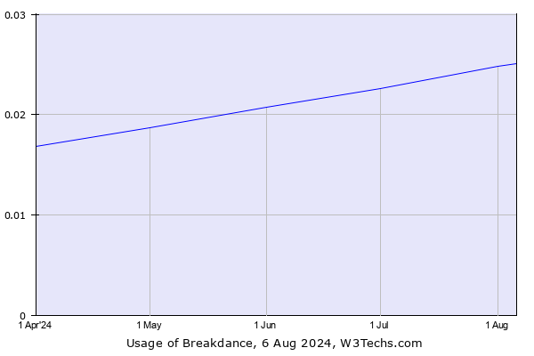 Historical trends in the usage of Breakdance