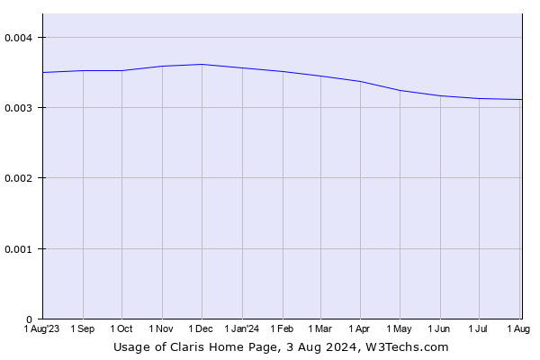 Historical trends in the usage of Claris Home Page