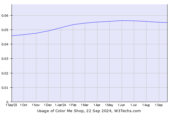 Historical trends in the usage of Color Me Shop