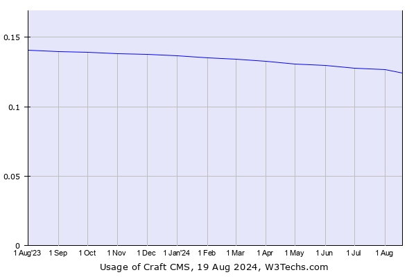 Historical trends in the usage of Craft CMS