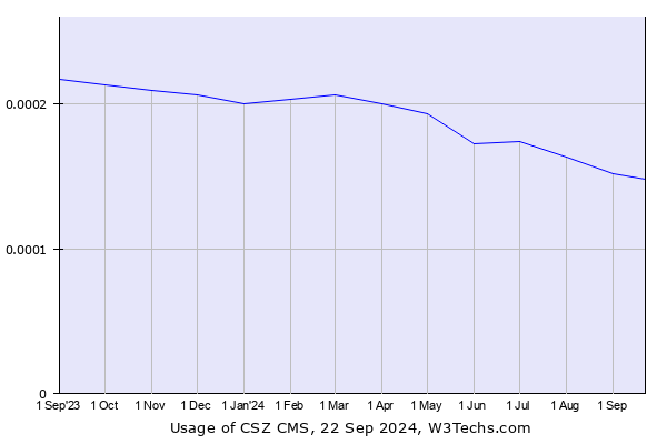 Historical trends in the usage of CSZ CMS