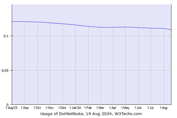 Historical trends in the usage of DotNetNuke