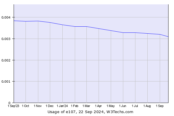 Historical trends in the usage of e107