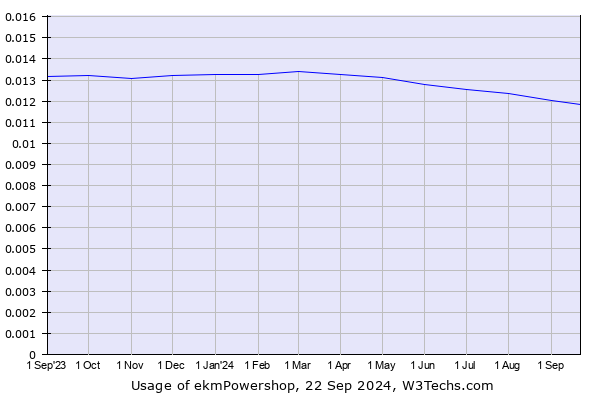 Historical trends in the usage of ekmPowershop