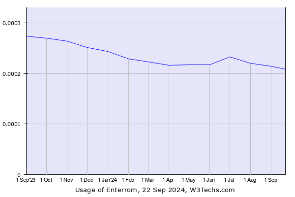 Historical trends in the usage of Enterrom