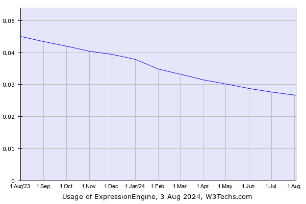 Historical trends in the usage of ExpressionEngine