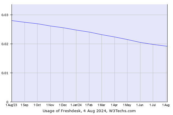 Historical trends in the usage of Freshdesk