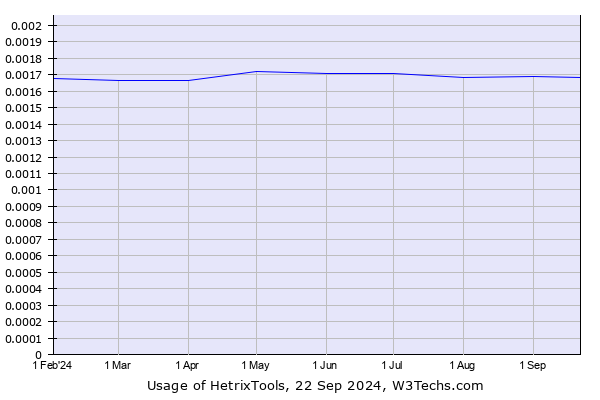 Historical trends in the usage of HetrixTools