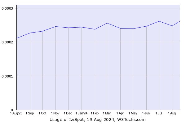 Historical trends in the usage of IziSpot