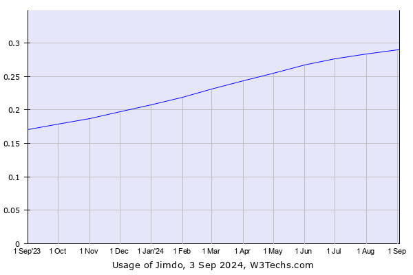 Historical trends in the usage of Jimdo