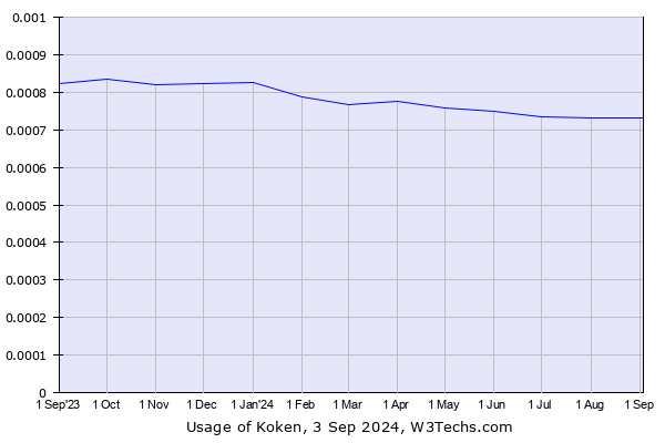 Historical trends in the usage of Koken