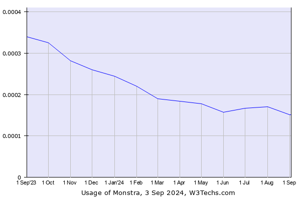 Historical trends in the usage of Monstra