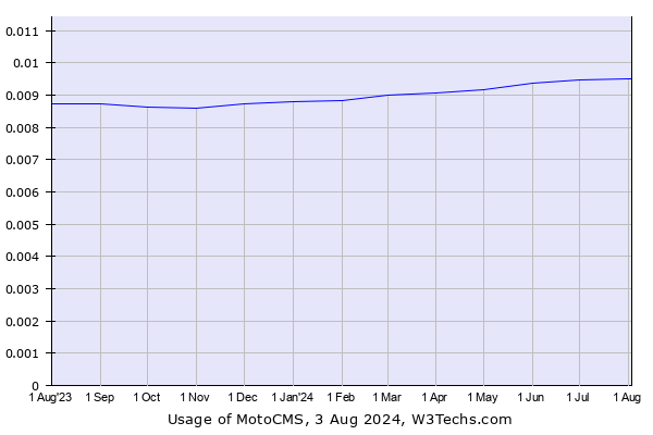 Historical trends in the usage of MotoCMS