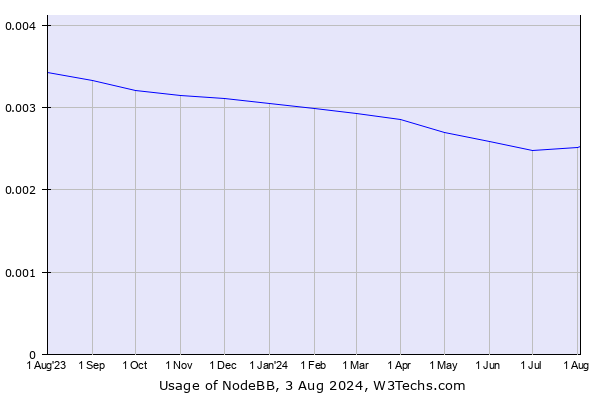 Historical trends in the usage of NodeBB