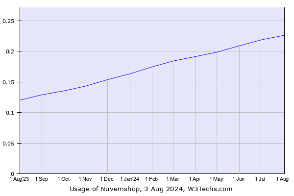 Historical trends in the usage of Nuvemshop