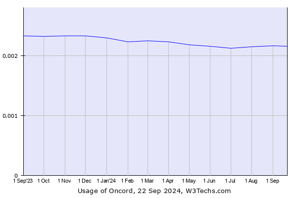 Historical trends in the usage of Oncord