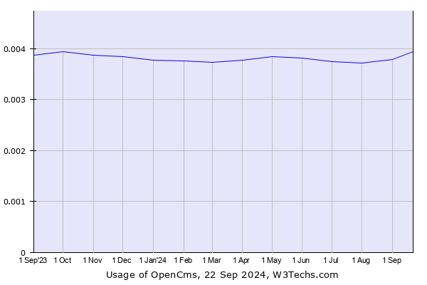 Historical trends in the usage of OpenCms