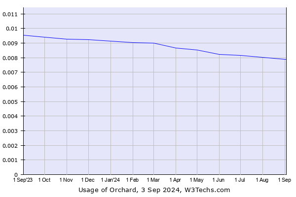 Historical trends in the usage of Orchard