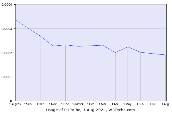 Historical trends in the usage of PHPVibe