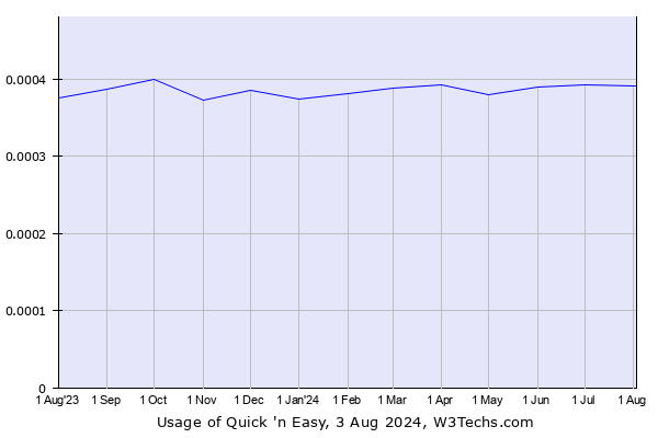 Historical trends in the usage of Quick 'n Easy