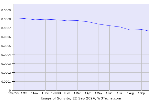 Historical trends in the usage of Scrivito