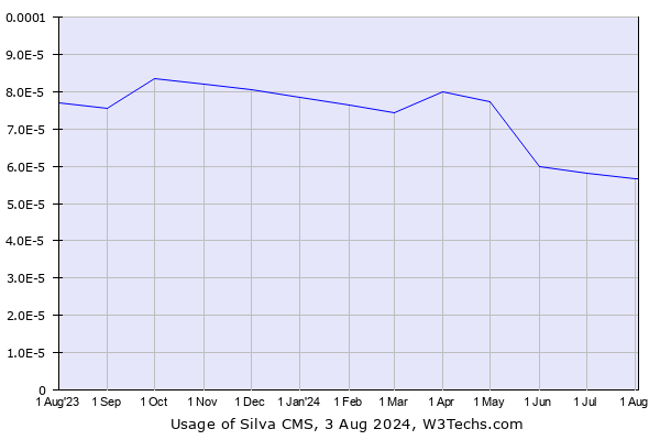 Historical trends in the usage of Silva CMS