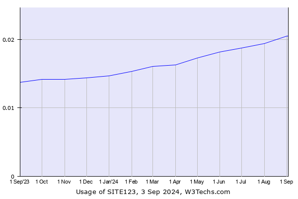 Historical trends in the usage of SITE123