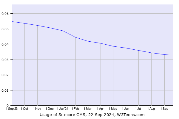 Historical trends in the usage of Sitecore CMS